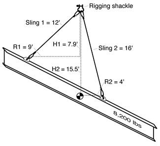 how to calculate sling angle