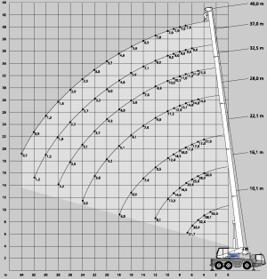 Mobile Crane Load Charts - 6 Things You Need to Know