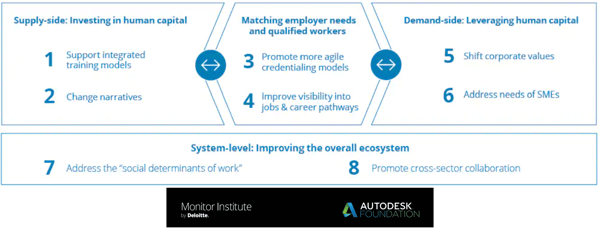 autodesk-deloitte framework